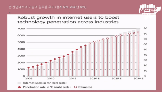 기술 침투율