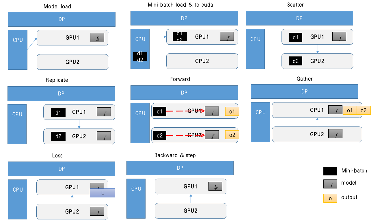 Pytorch DDP(Distributed Data Parallel), DP(Data Parallel) 비교 총정리 image.