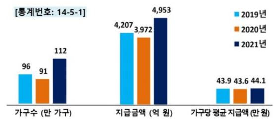 근로장려금 신청기간 자격요건 지급일 정리