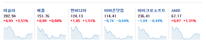 미국 증시 주용 종목