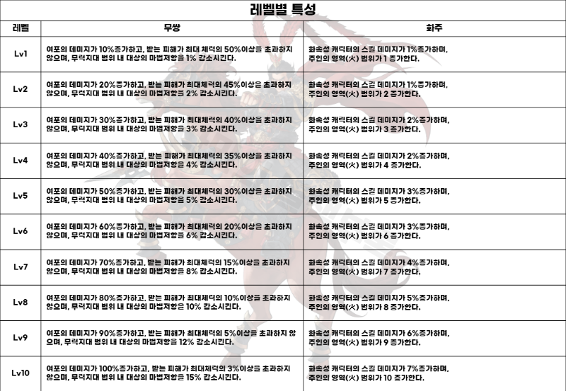 거상 - 전설장수 '봉선 여포' - -육성 정보- 거상 - 전설장수 '봉선 여포' - -육성 정보-