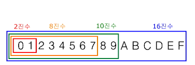  [컴퓨터배우기 03]: 컴퓨터의 데이터 표현