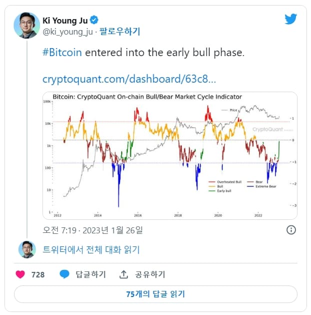 “비트코인&#44; 강세장 초기 국면 진입” Bitcoin enters into the early bull phase