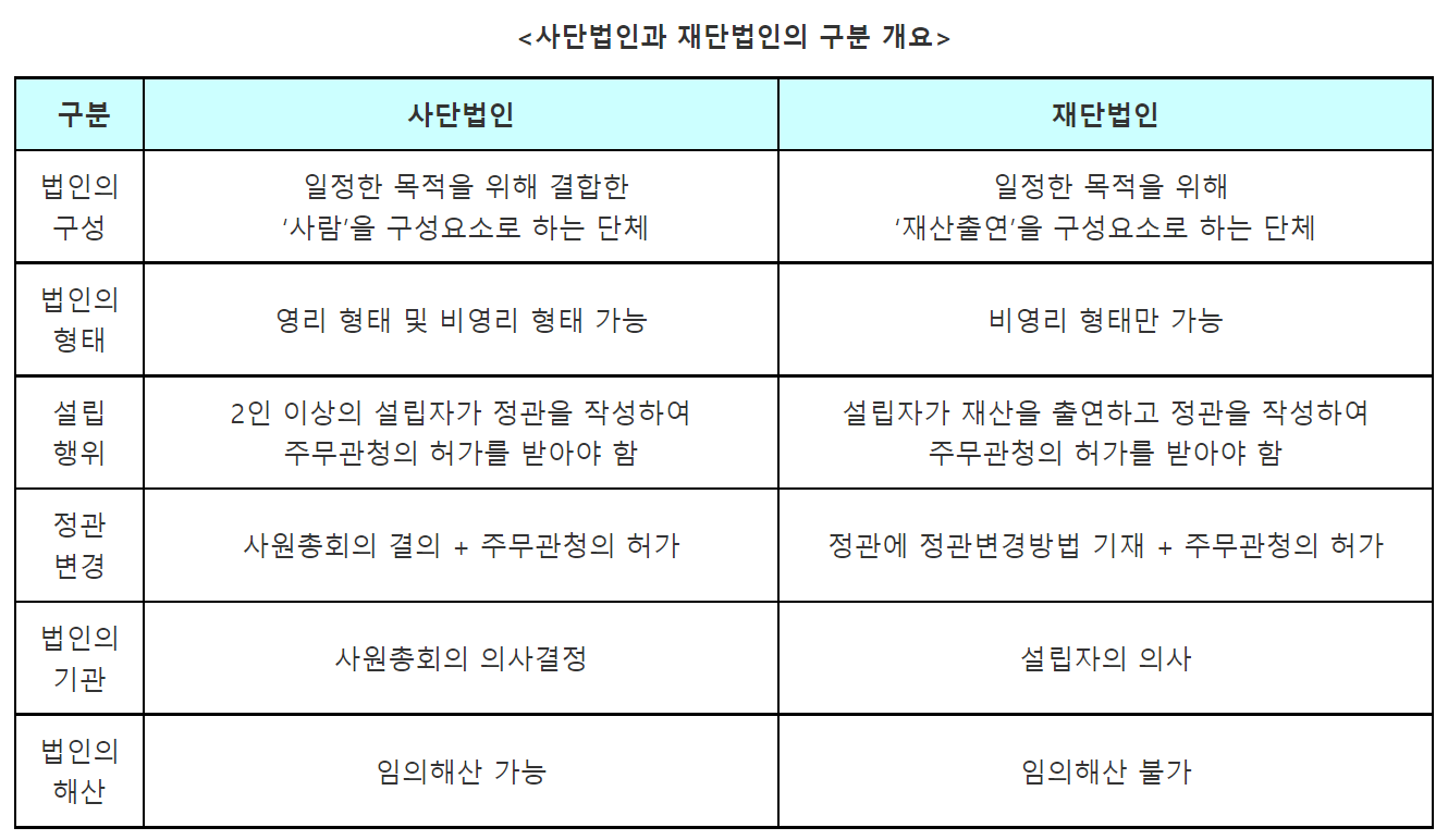 비영리 사단법인 설립 및 재단법인 설립(비영리법인 허가) 2