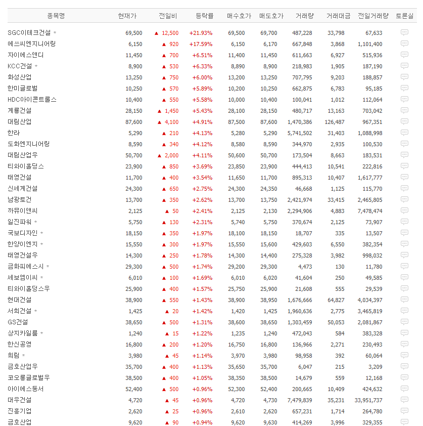  건설 호황 예상? 건설 자재 관련주도 살펴보자! 시멘트 관련주, 토건주 모음
