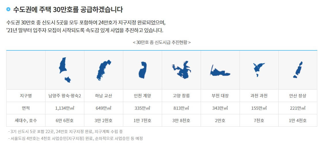 3기 신도시 사전청약 분양시기 일정