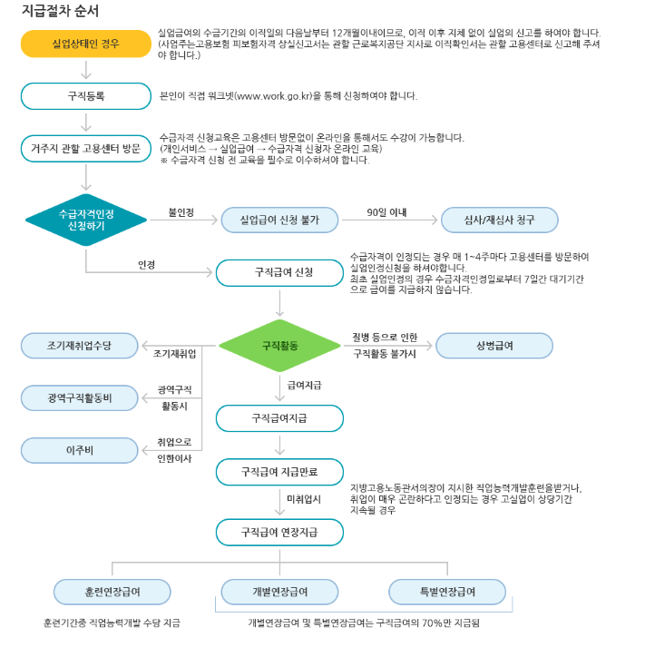 실업급여 신청방법