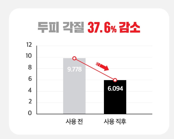 닥터포헤어 폴리젠샴푸