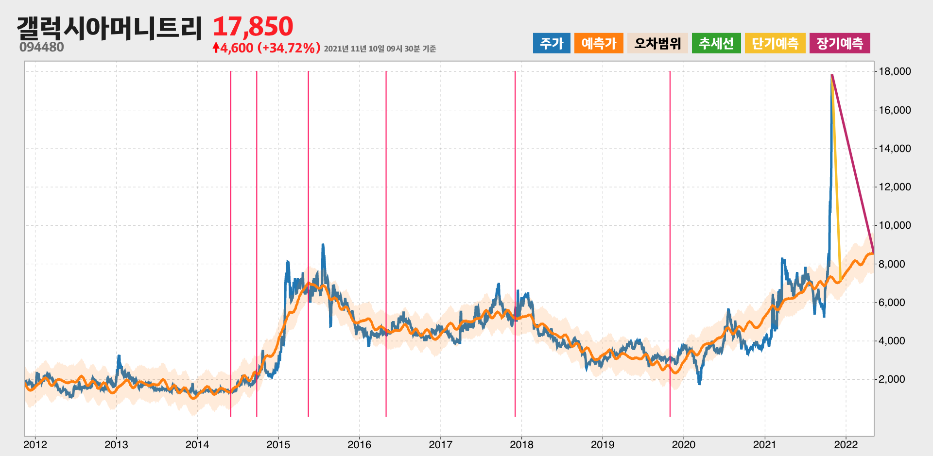 갤럭시아머니트리 예측주가