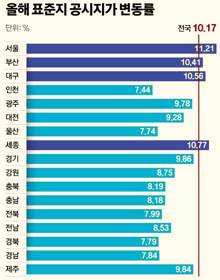  표준지 공시지가 10.17% 인상, 진정 집값을 잡으려는 생각이 있나?
