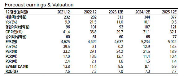 foecast earnigs valuation을 보여주는 표입니다