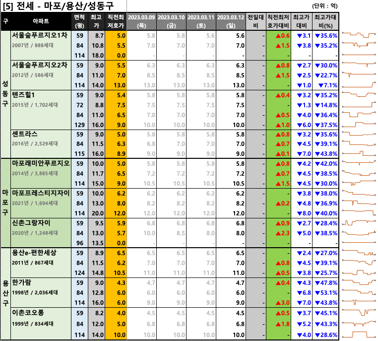 마포/용산/성동구 전세 최저 호가