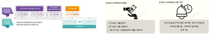근로장려금 신청기간