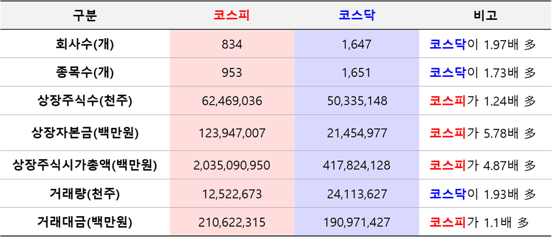 코스피&#44; 코스닥 비교(&#39;23.6월 기준)