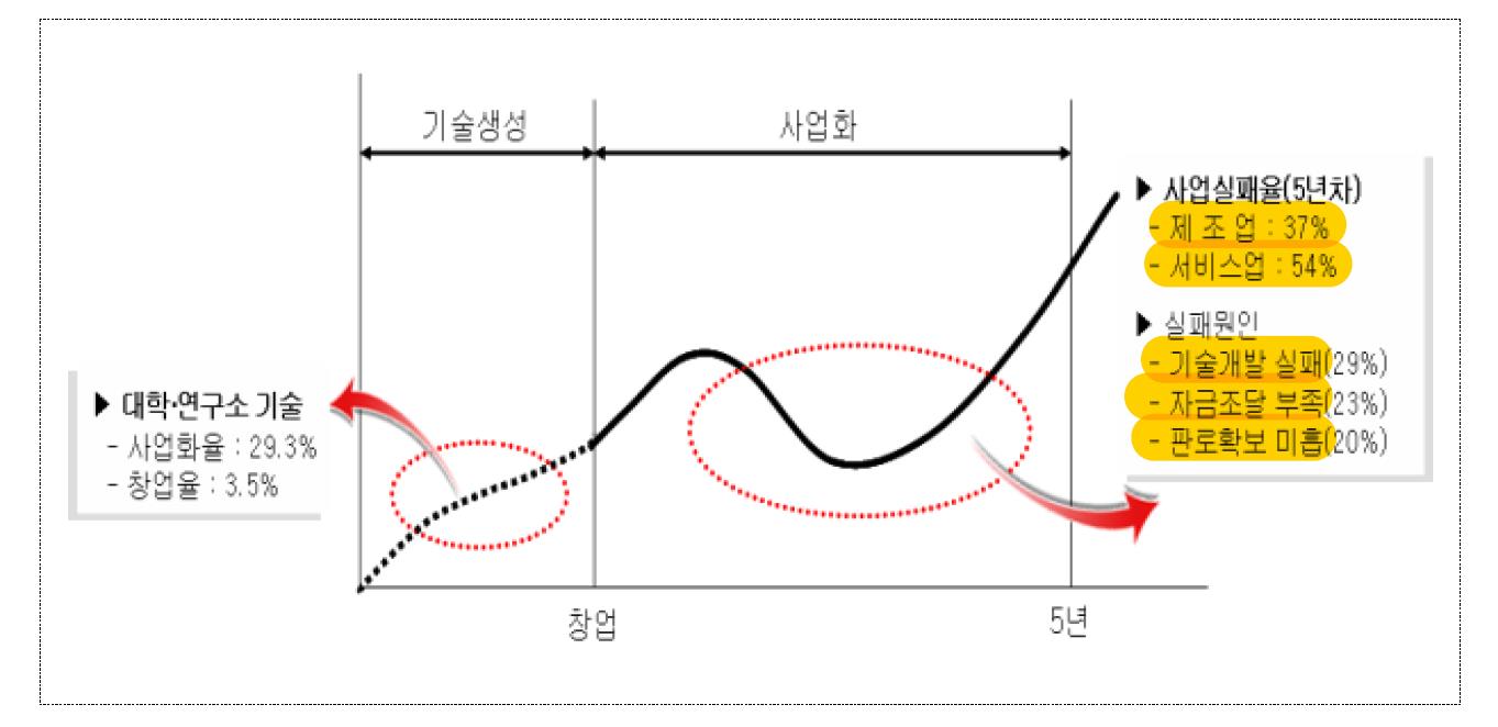  기술창업의 성장전략 : TPM 이란? 죽음의계곡 이란