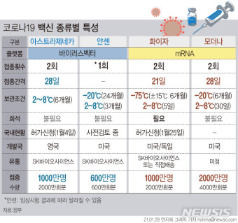  코로나 19백신의 종류별 특성과 접종일