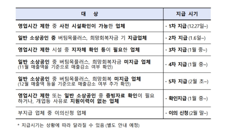 소상공인 방역지원금 사이트 소상공인 2차 방역지원금 4