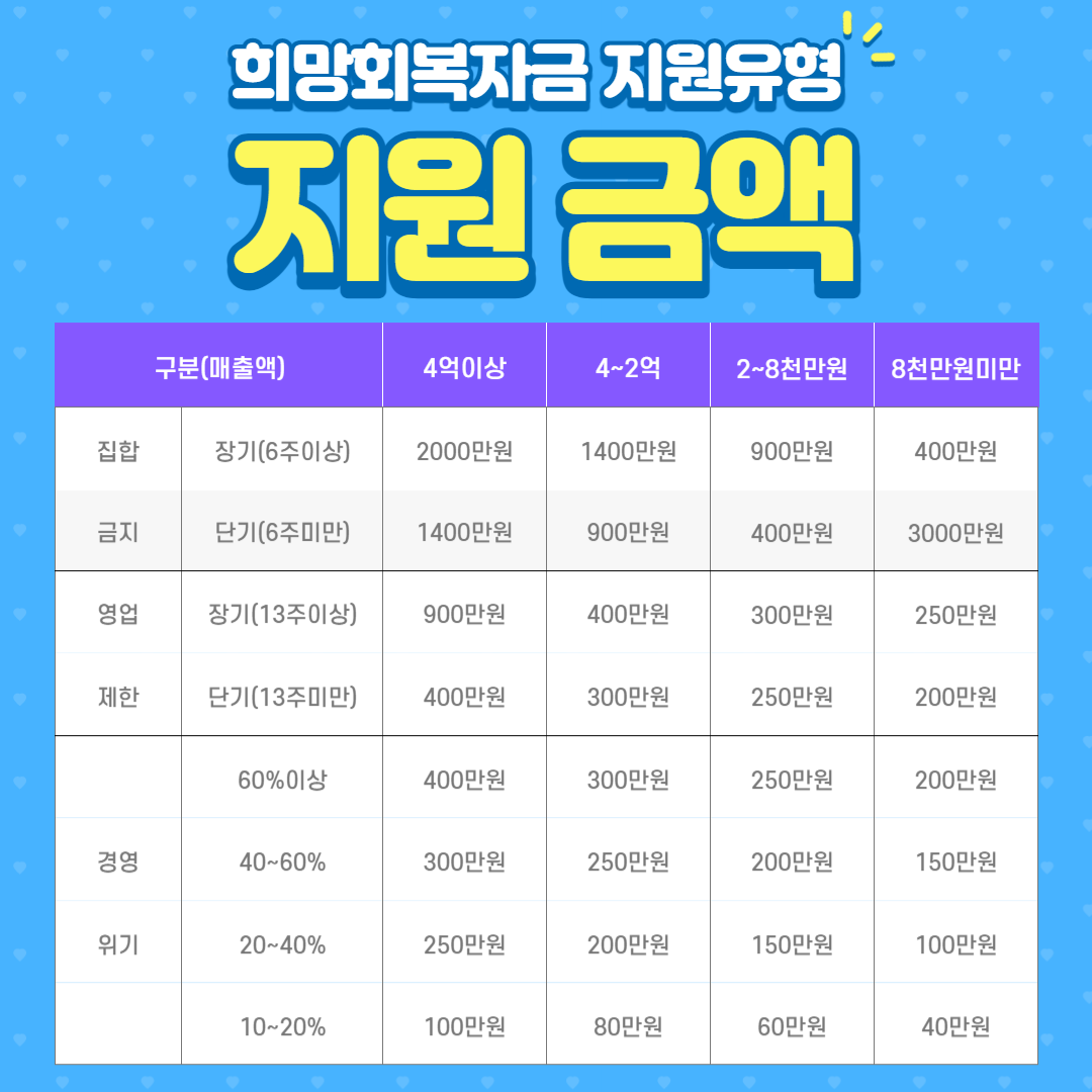  5차 소상공인 재난지원금 지원대상 확인 / 지원 금액 / 신청방법 / 신청기간