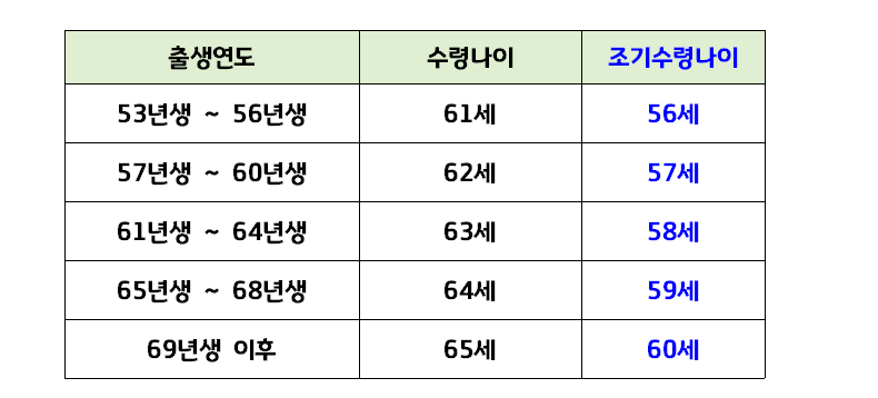 국민연금 예상 수령액 알아보기(+조회 계산) - 조기수령나이 사진