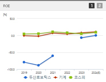 두산로보틱스 주가 ROE