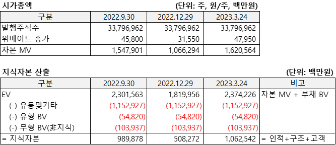 위믹스(2022.9)의 시가총액 및 지시자본을 산출한 표