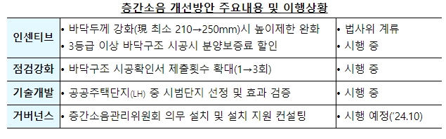 국토부&#44; 층간소음 기준 개선 발표... ‘기준 미달 시 준공 불허’