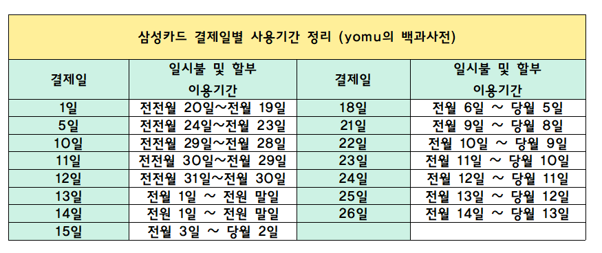 삼성카드결제일별사용기간