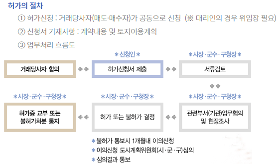 토지거래구역허가 절차