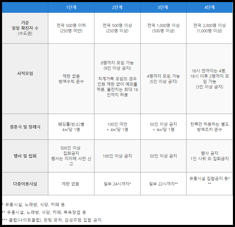  거리두기 발표 7월 1일부터 바뀌는 내용 (사적모임 기준, 다중이용시설 개편안 pdf 포함)