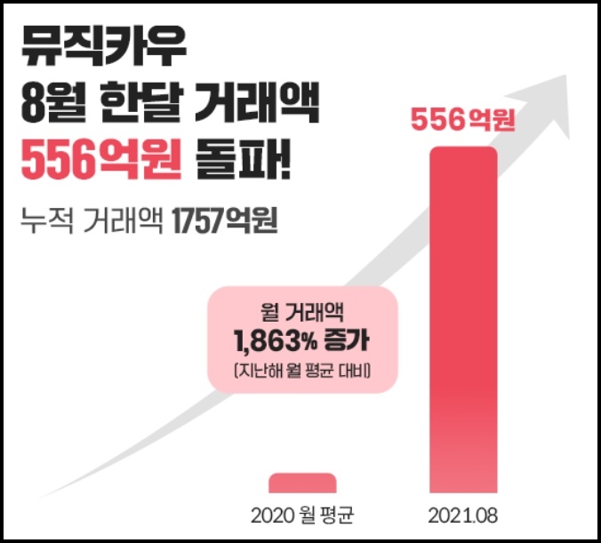 저작권료 :: 를 주식처럼 사고판다고? 6