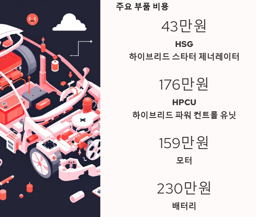 하이브리드 차량의 주요 부품과 비용