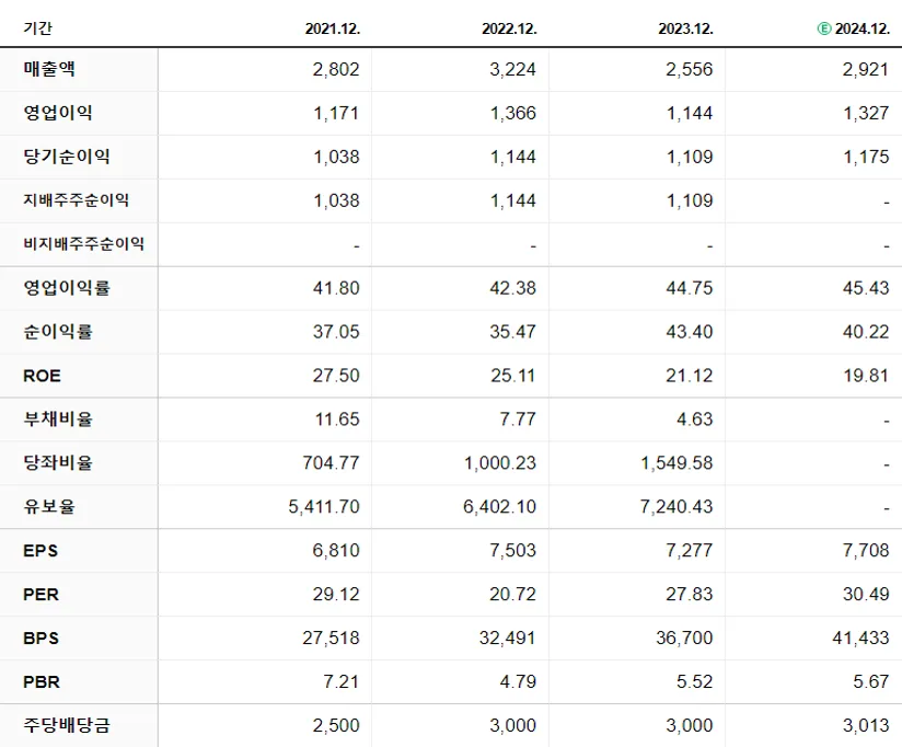 리노공업 재무제표