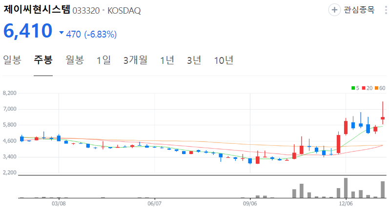 제이씨현시스템-주가-주봉