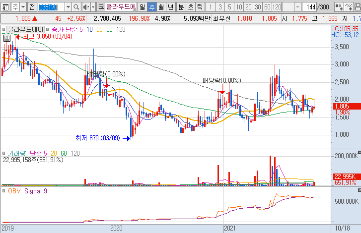 클라우드에어-주가-흐름-차트