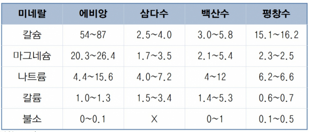 에비앙 성분