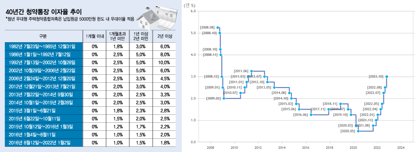 40년간 청약통장 이자율 추이와 한국은행 기준금리 비교 사진