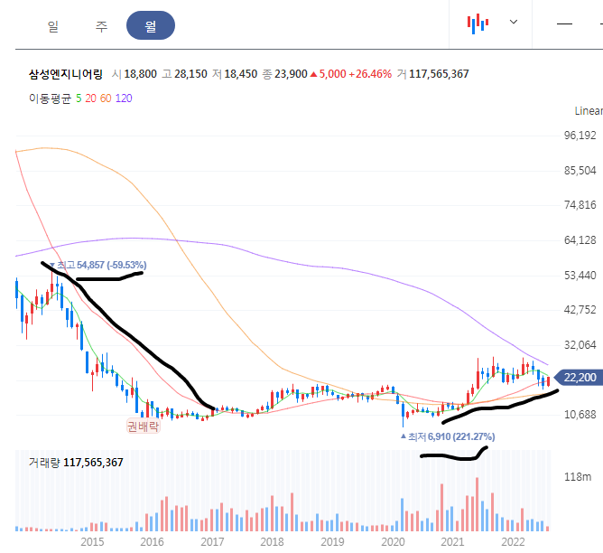 삼성엔지니어링 월봉 차트