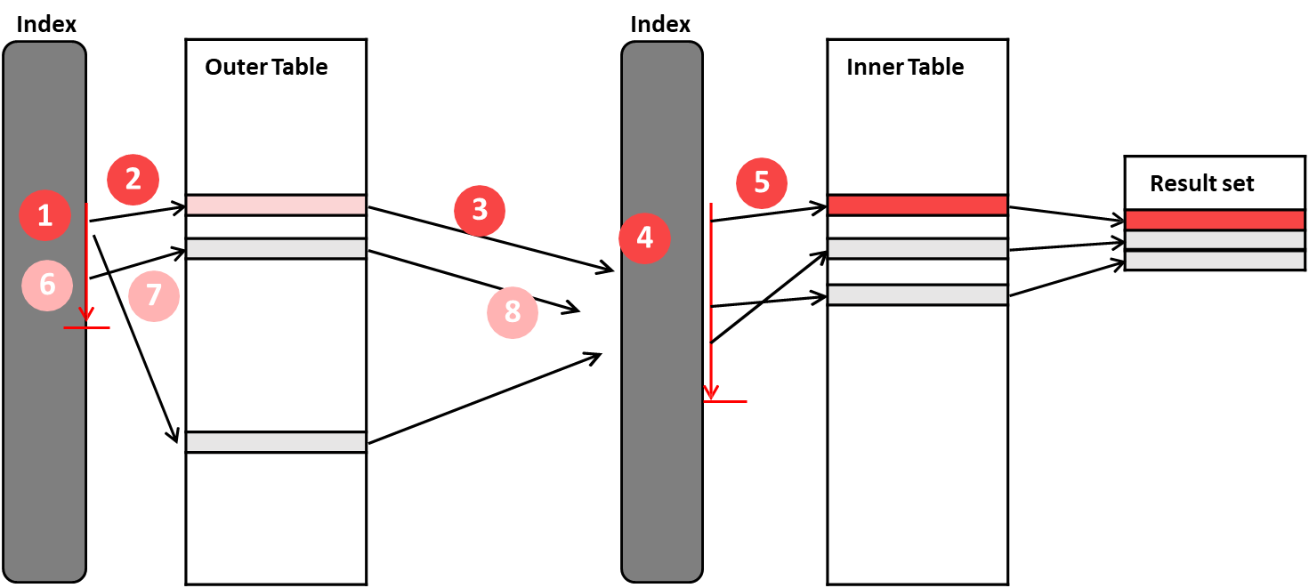 Nested Loop Join