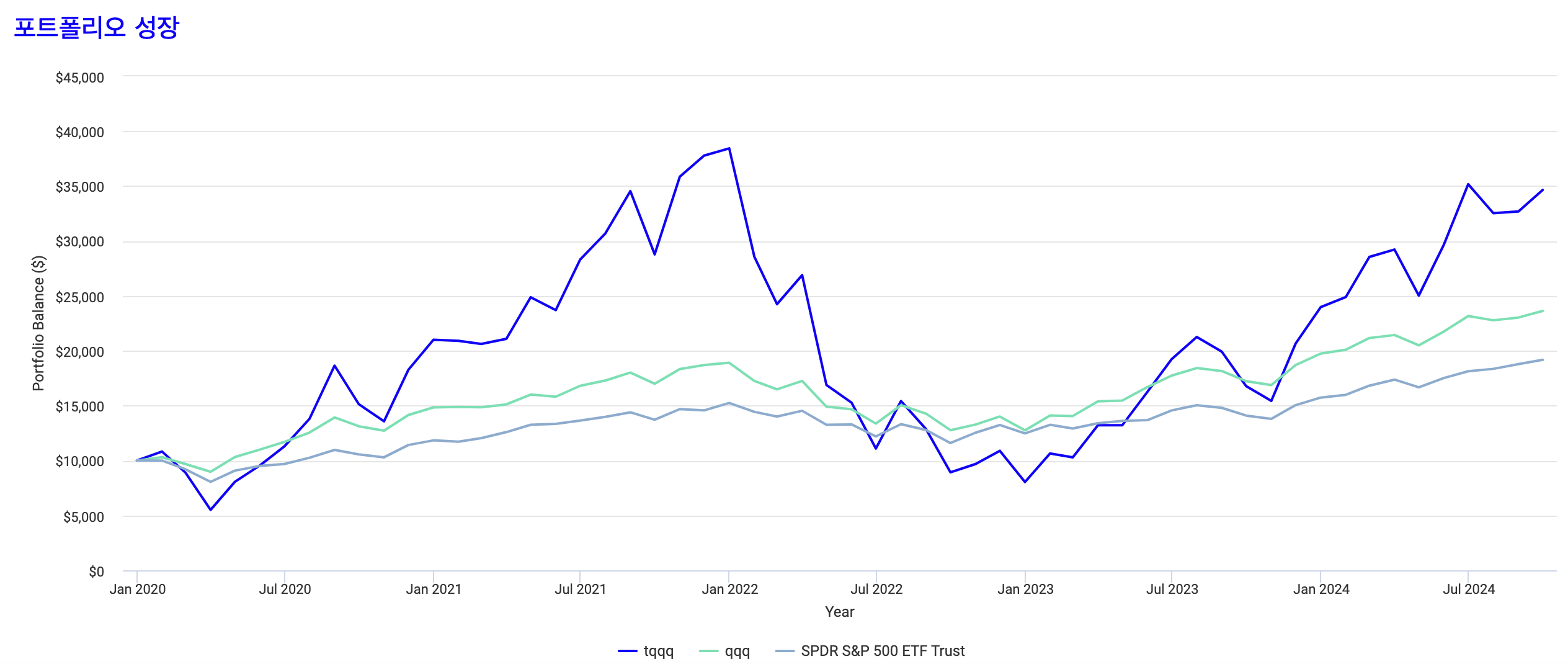tqqq 투자 백테스트 그래프