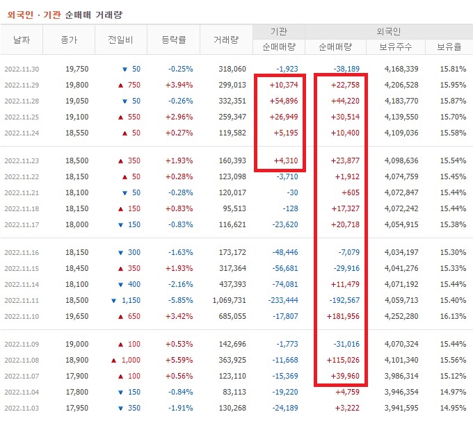 루트로닉 11월 외국인 기관 순매수