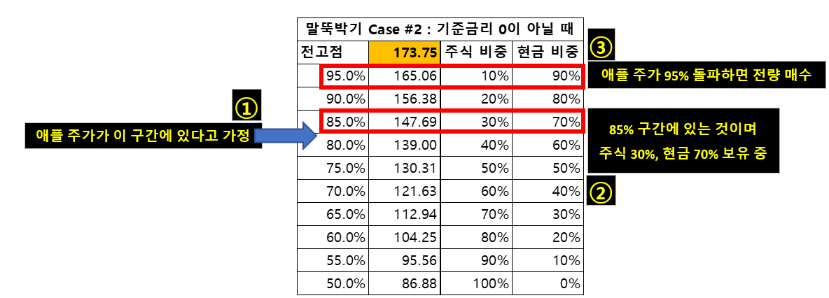 말뚝박기 중 V자 반등 리밸런싱을 하는 방법