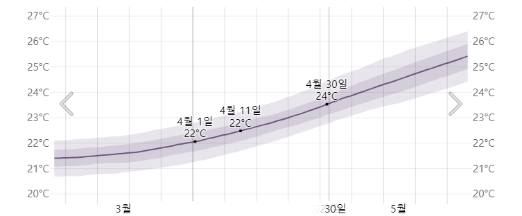 오키나와 4월 바다수온