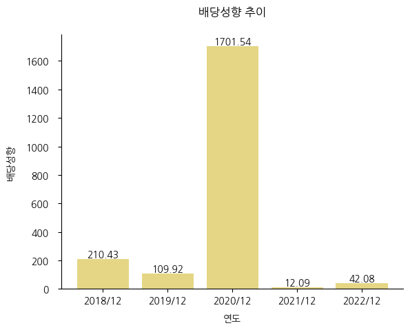 모나미-배당성향-추이