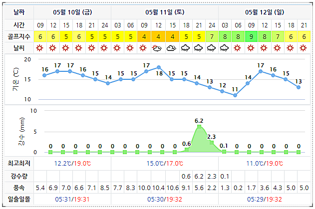 골든베이CC 날씨 정보 0510