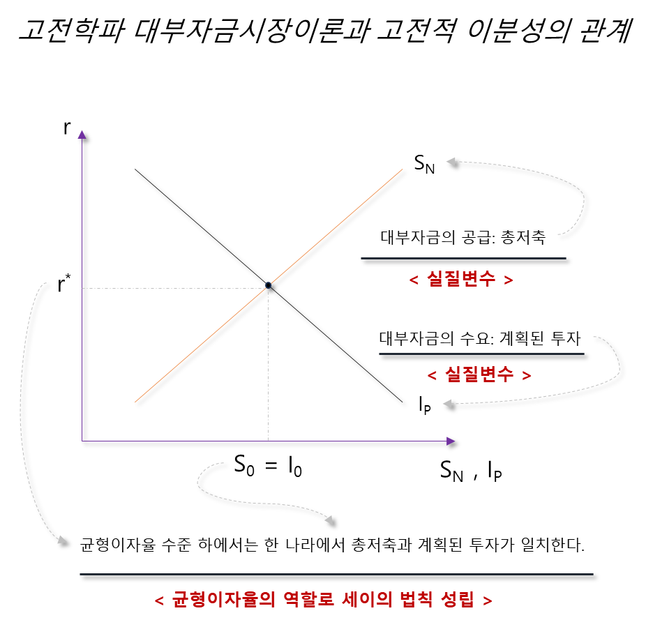대부자금시장이론과 고전적 이분성의 관계