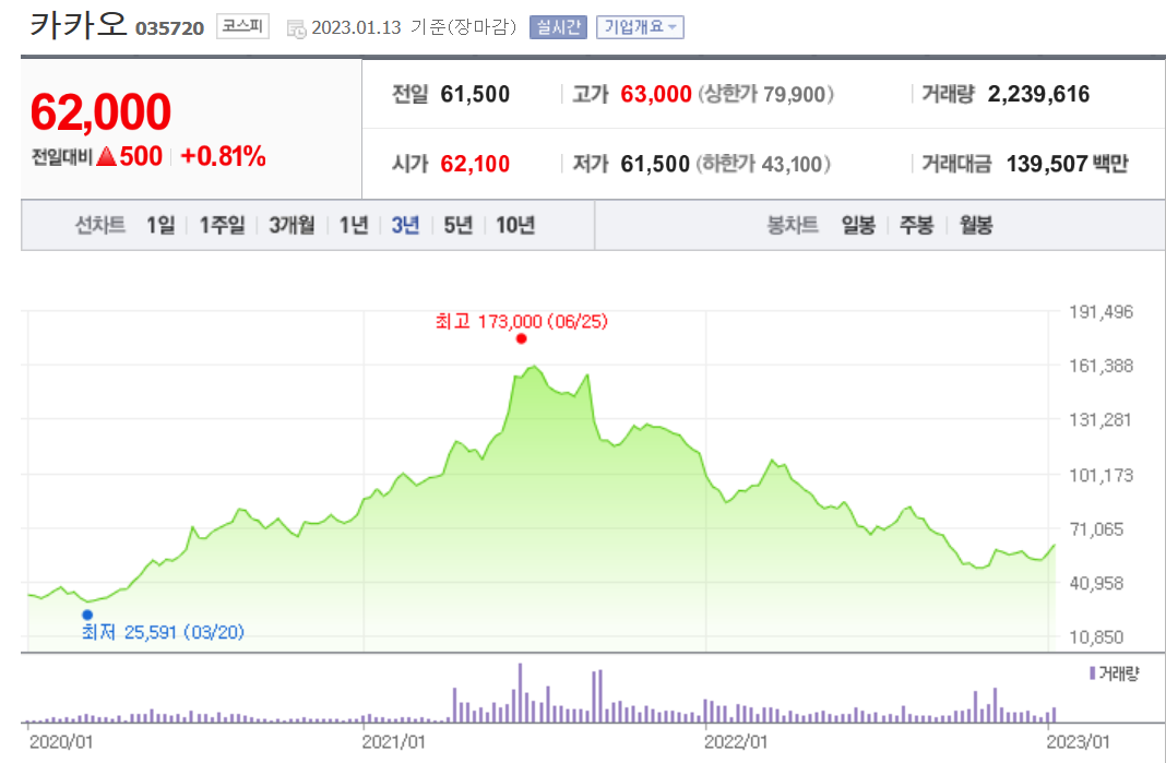 카카오 주가