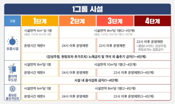 코로나 4차 대유행 사회적 거리두기 4단계 개편안 4