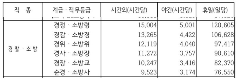 경찰소방봉급표