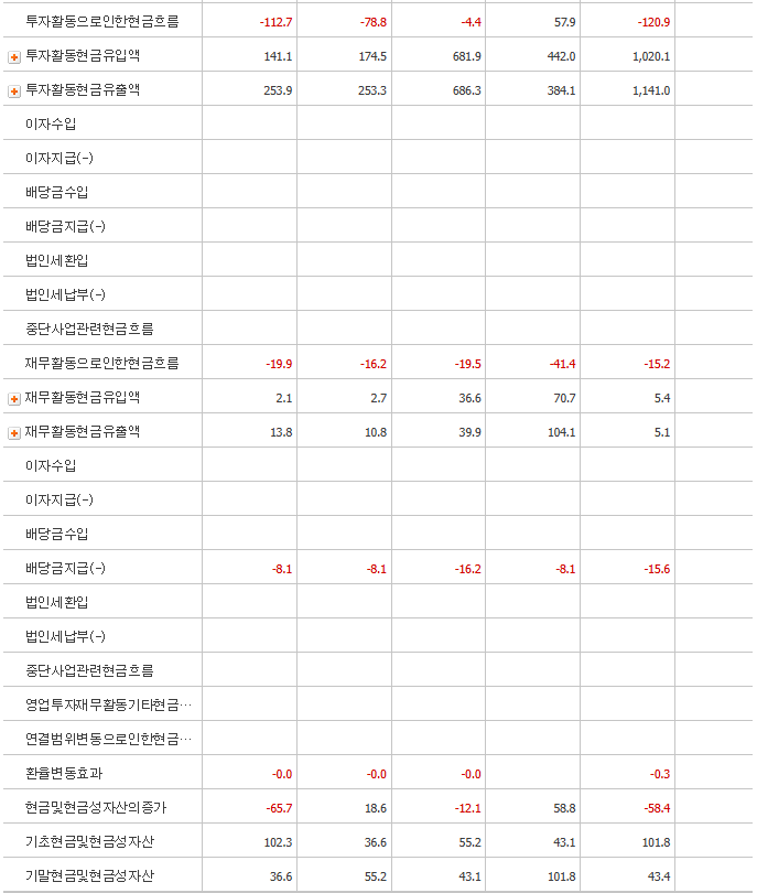 에이텍 현금흐름 - 영업활동 외