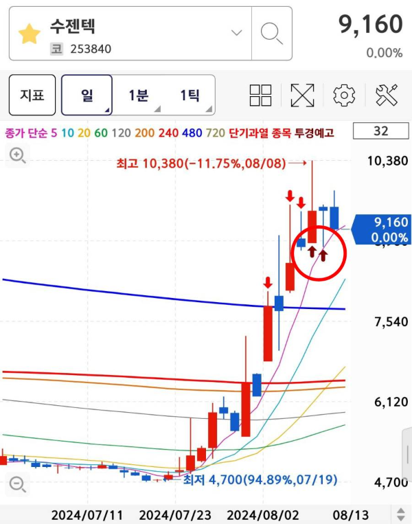 수젠텍 차트창 투경예고 나타나다